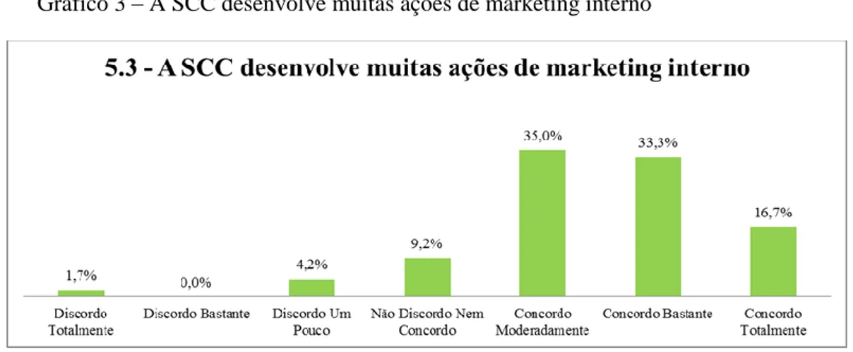 Gráfico 3 – A SCC desenvolve muitas ações de marketing interno 