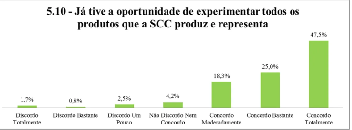 Gráfico 10 – Já tive a oportunidade de experimentar todos os produtos que a SCC produz e  representa 