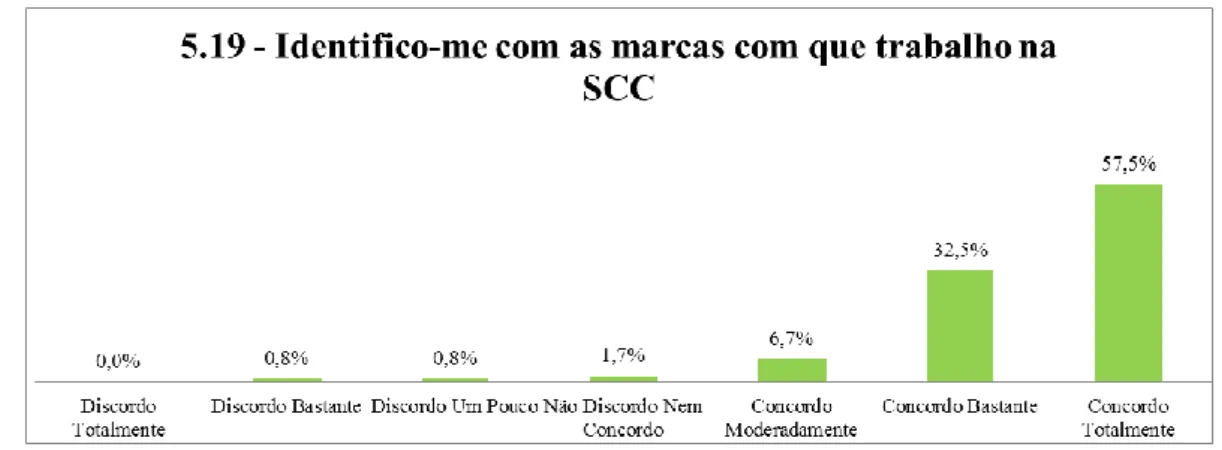 Gráfico 12 – Identifico-me com as marcas com que trabalho na SCC 