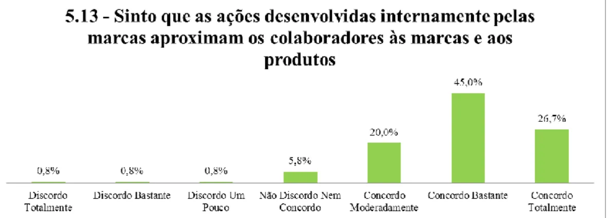 Gráfico  16  –  Sinto  que  as  ações  desenvolvidas  internamente  pelas  marcas  aproximam  os  colaboradores às marcas e aos produtos 