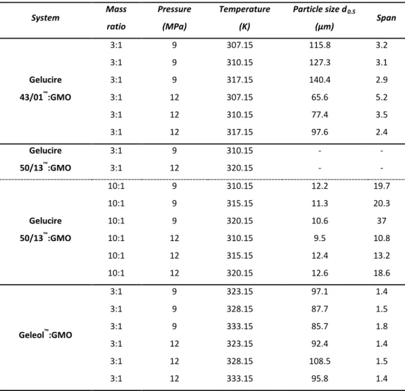 Table  2|  Summary of PGSS® co-precipitation experiments performed with [solid glycerolipids: 