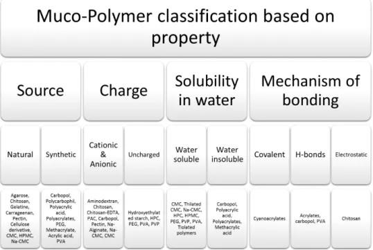 Figure  5|  An overview of  mucoadhesive  carrier materials  classifications based on their source,  charge,  solubility and mechanism  of bonding