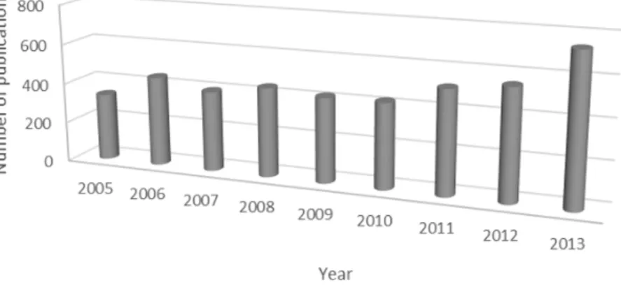 Figure  13|  Number of scientific publications contributing to the subject “aerogels’’ by year