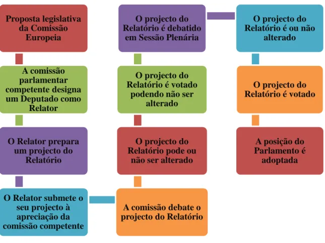 Figura 3 - Processo interno do PE com vista à elaboração de uma posição comum  do PE sobre proposta da Comissão Europeia  