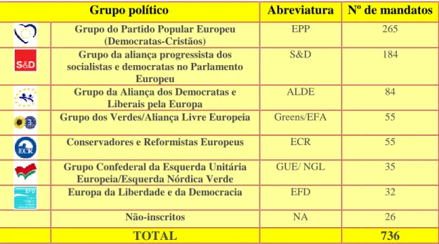 Figura 4 - Número de mandatos por grupo político, em 14.07.2009 Grupo político