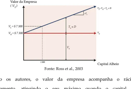 Gráfico 2: O valor de uma empresa segundo a Proposição I de M&amp;M num cenário de  mercado imperfeito (com taxas de imposto e outros custos) 