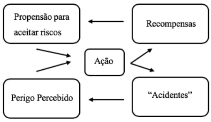 Fig.  1  – “Termostato” de risco (Adaptado de Adams, 2002 e retido de Bento, 2012) 