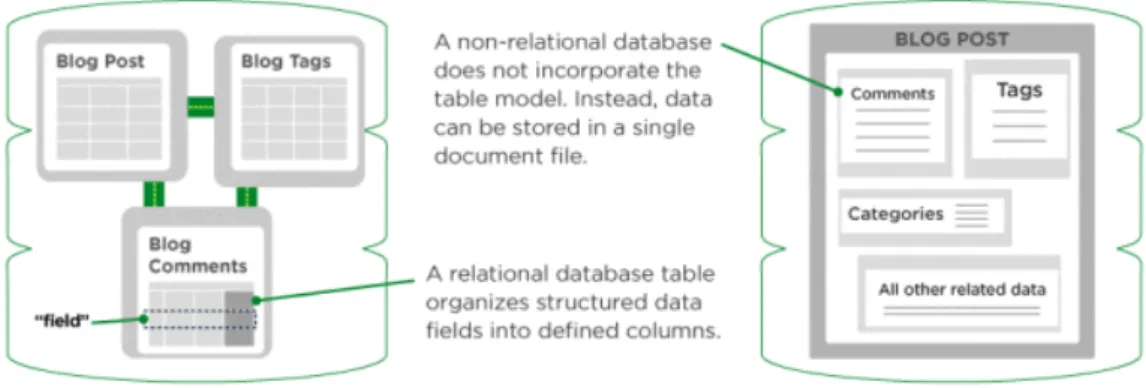 Figure 3.2: Relational and non-relational databases structure. Source: SQLNOSQLDATABASE 3 DB doesn’t support Structured Query Language (SQL), which is the industry standard to manage data [34, 35].