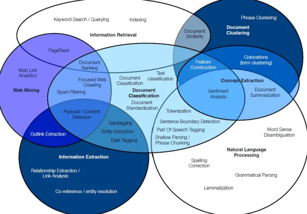 Figure 3.4: Inter-relationship among the several TM techniques and their principal functionalities.