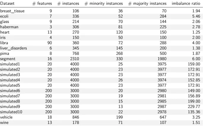 Table 2 lists the datasets used to evaluate the proposed method, along with important characteristics