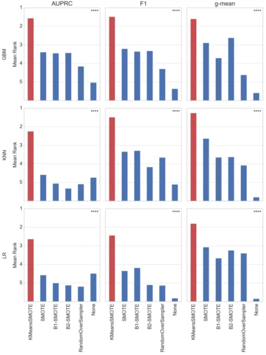 Figure 5: Mean ranking of evaluated oversamplers for different classifiers and metrics