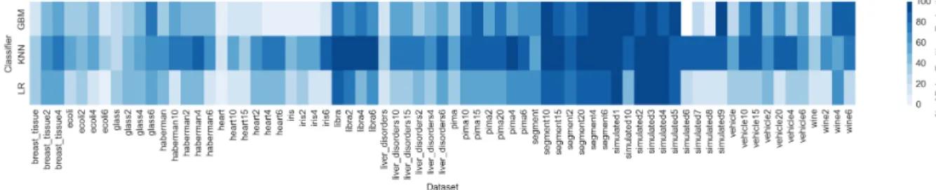 Figure 9: Relative reduction of false positives compared to SMOTE