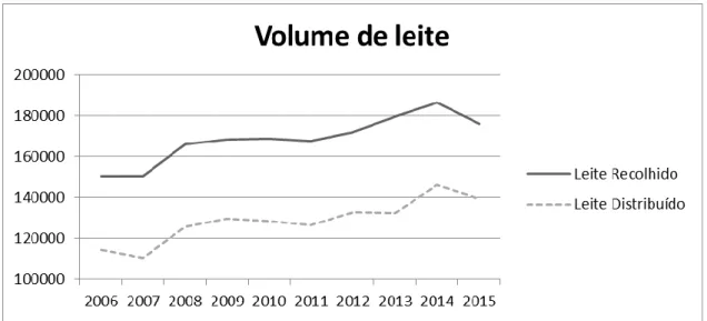 Figura 2.3 – Gráfico da quantidade de Dadoras e Recetores anualmente registadas no Brasil desde 2006