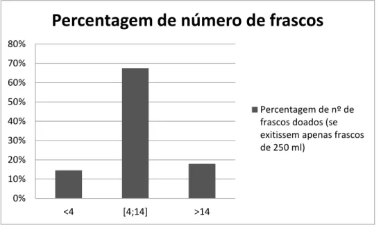 Figura 3.1– Percentagem de volume de frascos doados, caso tivessem ocorrido apenas doações com frascos de 250 ml