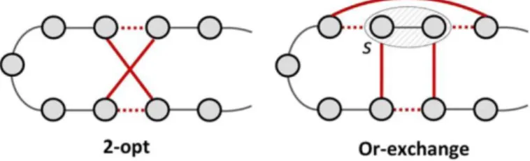 Figura 4.1– Ilustração do 2-opt e do Or-exchange. Os arcos  removidos/inseridos estão indicados com linhas picotadas/negrito