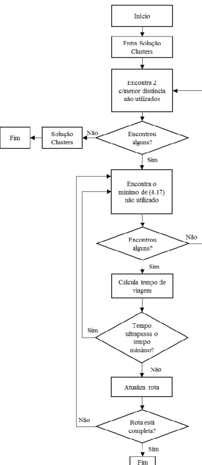 Figura 4.2 - Fluxograma da adaptação do método de inserção de menor custo. 