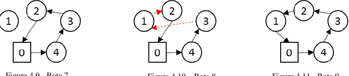 Figura 4.9 - Rota 7.  Figura 4.10 – Rota 8.  Figura 4.11 - Rota 9. 