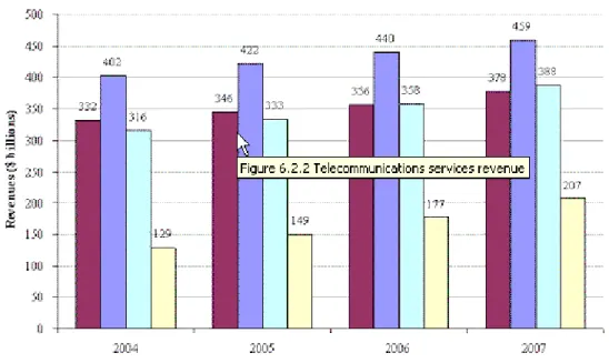 Figure 1: Global voice telecommunications revenues 2004 - 2007 