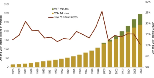 Figure 5: International voice traffic (billion of mins) 