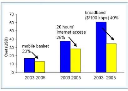 Figure 8: Cost of mobile, Internet and broadband 