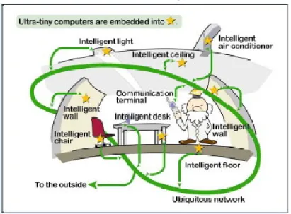 Figure 11: From smart mobiles to ambient networking 