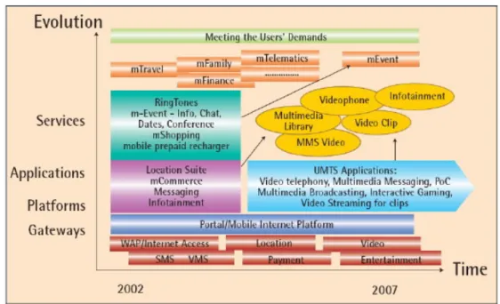 Figure 12: The evolution of multimedia services 