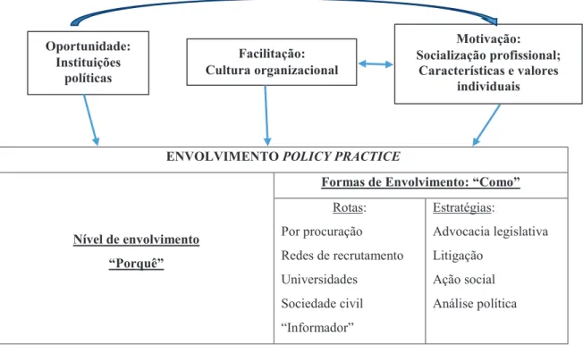 Figura 1 - Modelo concetual de envolvimento do Serviço Social na policy practice   Fonte: Adaptado de Gal e Weiss-Gal, 2015 