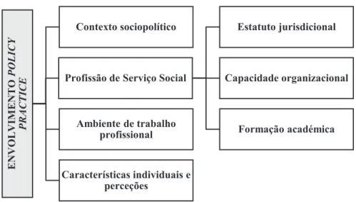 Figura 2 – Fatores determinantes no envolvimento dos assistentes sociais na policy practice  Fonte: Adaptado de Gal e Weiss-Gal (2013) 