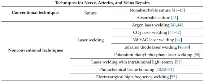 Table 1. Techniques for nerve, arteries, and veins repairs.