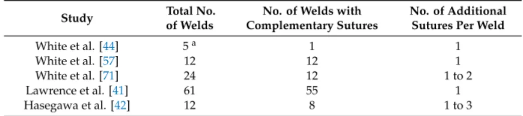 Table 2. Laser welding with complementary sutures in vascular and nerve surgeries. 