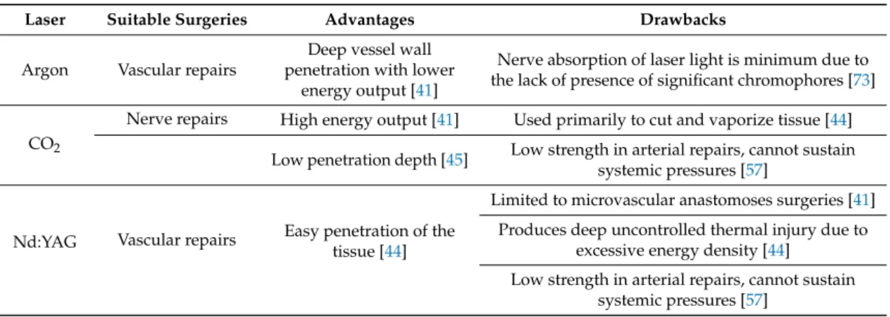Table 3. Argon, CO 2 , and Nd:YAG characteristics in vascular and nerve laser-welding repairs.