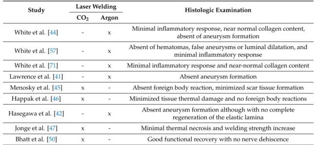 Table 4. Overview of histological results of CO 2 and argon repairs over conventional suturing.
