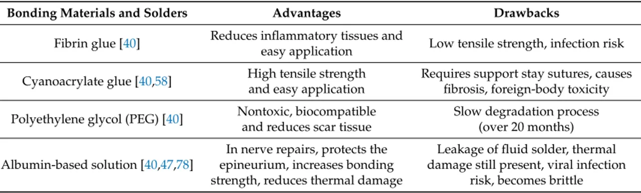 Table 6. Advantages and drawbacks of solders and bonding materials used in vascular and nerve repairs.