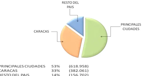 Gráfico 2. Distribución de adolescentes en Venezuela según área de residencia. 