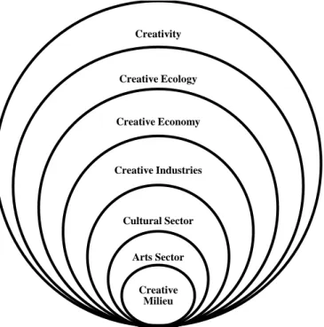 Figure 1 - Creative Concepts Relationship   Source: Author 