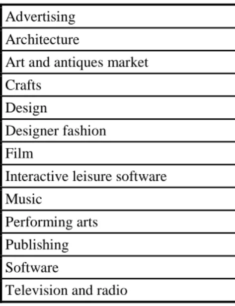 Table 3 - Creative Industry Sectors  Advertising 