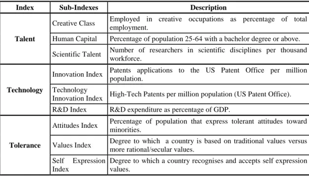 Table 6 - F-ECI dimensions and indicators 