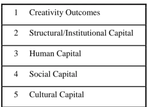 Table 7 - HKCI dimensions  1  Creativity Outcomes  2  Structural/Institutional Capital  3  Human Capital  4  Social Capital  5  Cultural Capital  Source: (HKSAR, 2004) 