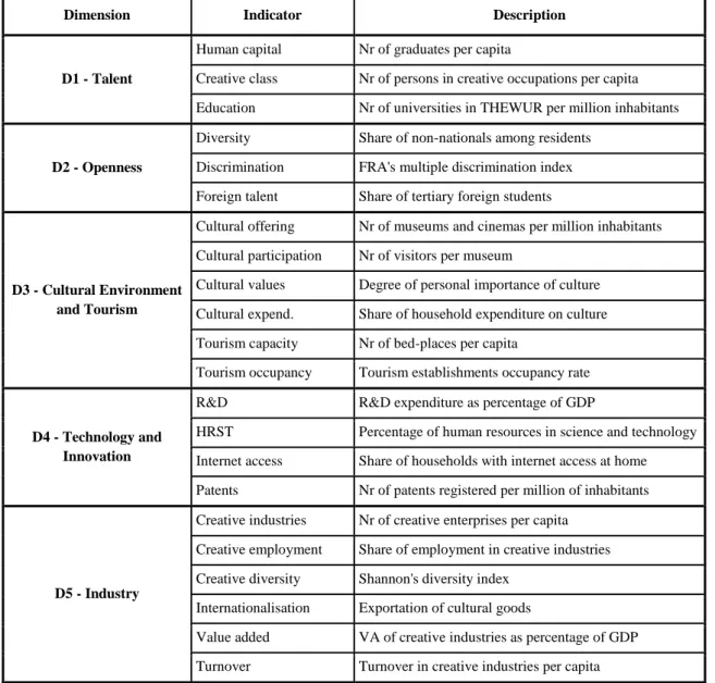 Table 14 – European CSI - Dimensions, Indicators and Description 