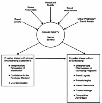 Figura 1: Brand Equity  - Modelo de Aaker  | Fonte: Aaker  (1991, p. 29) 