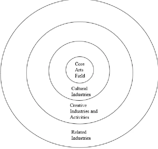 Figure 1: Concentric  Circles model  Source: Author’s own elaboration, based on T hrosby (2008b).
