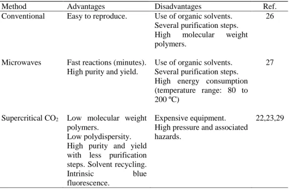 Table 1.1 - Synthesis of oxazoline-based polymers: classic methods versus supercritical CO 2   
