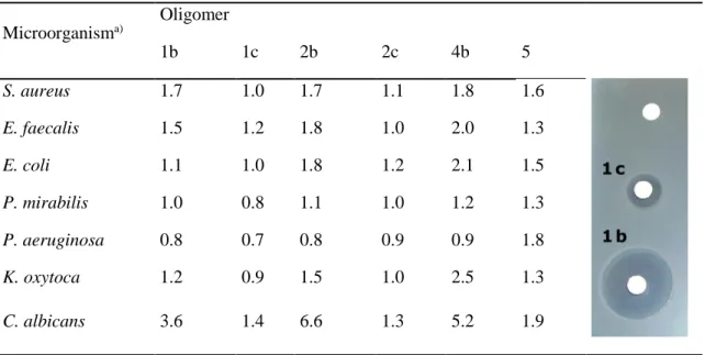 Table 2.2 - Antimicrobial activity of oligo(2-oxazoline)s screened against different gram-positive and  gram-negative bacteria as well as fungi by disc diffusion