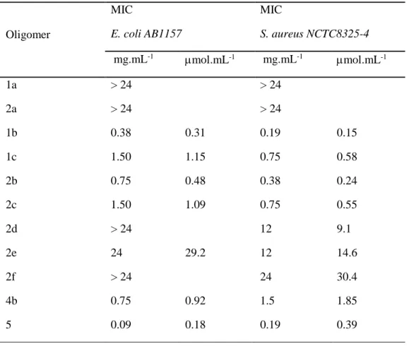 Table 2.3 - Minimum inhibitory concentrations obtained for 2-oxazoline-based oligomers using E