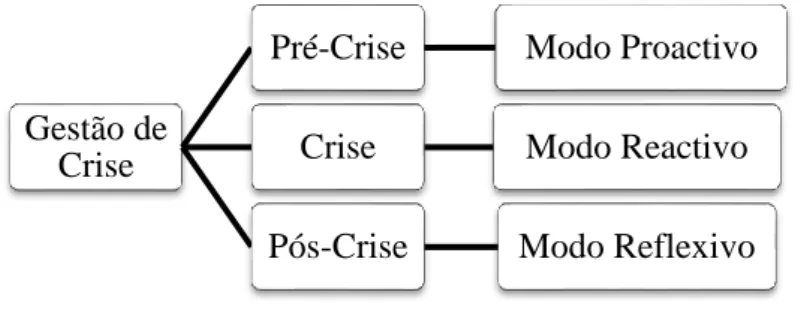 Figura 1. Processo Integrado de Gestão de Crises retirado de (Mendes et al., 2006: 62) 