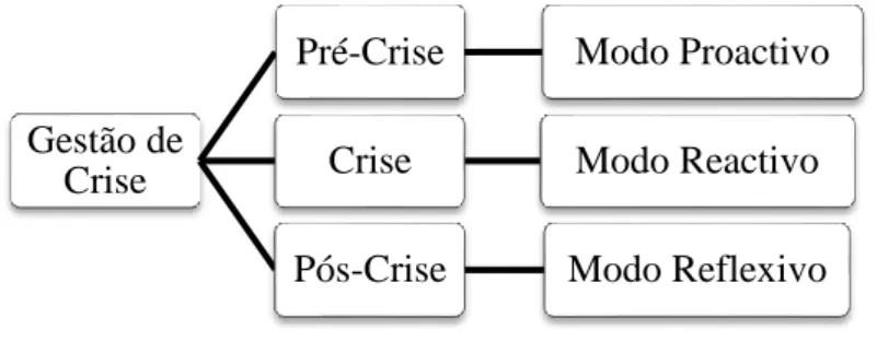 Figura 1. Processo Integrado de Gestão de Crises retirado de (Mendes et al., 2006: 62) 