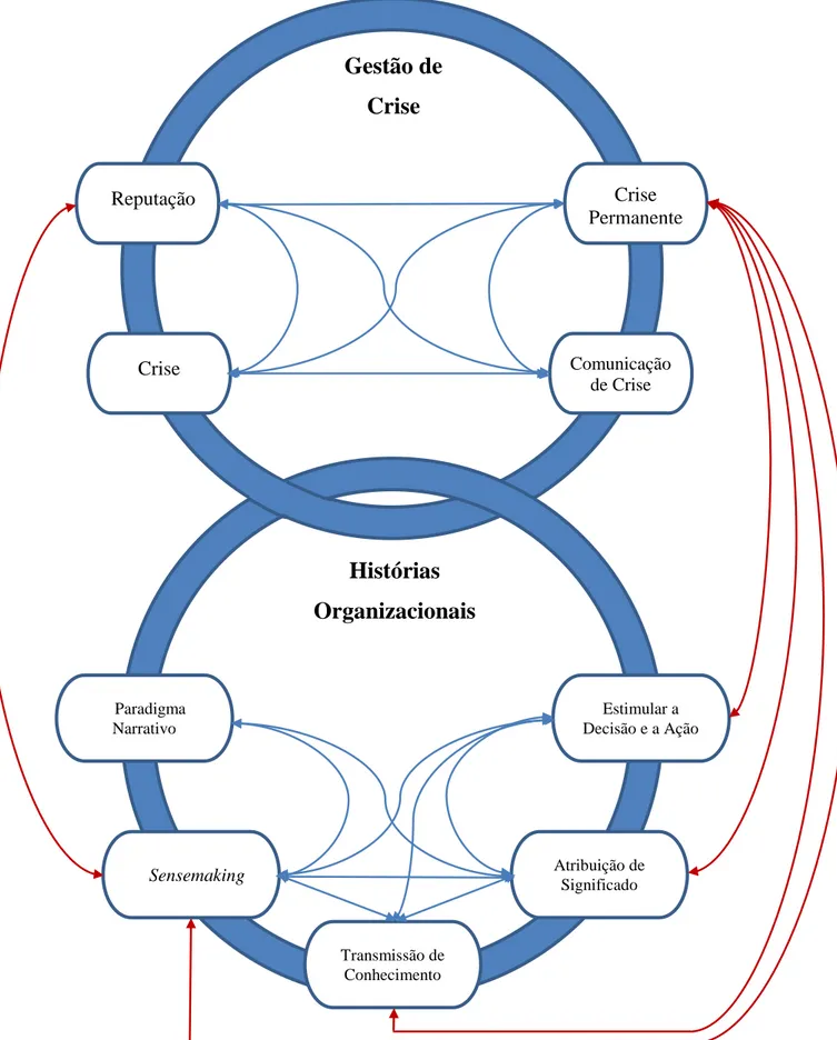 Figura 8 Representação da relação entre os conceitos abordados no quadro conceptual. 