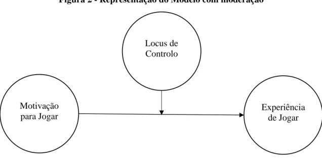 Figura 2 - Representação do Modelo com moderação 