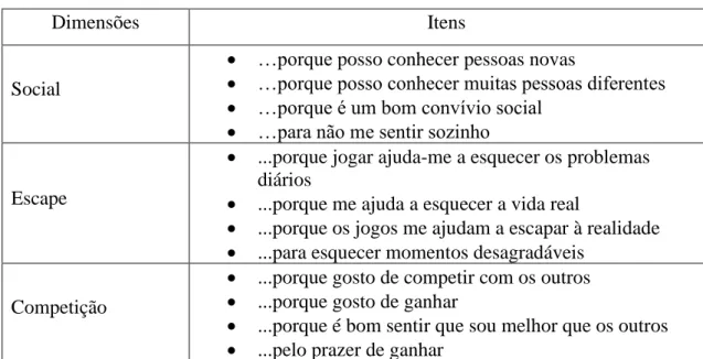 Tabela  4  -  Adaptado  de  Motives  for  Online  Gaming  Questionnaire  (MOGQ)  (Demetrovics, Urbán, Nagygyörgy &amp; Farkas, 2011) 