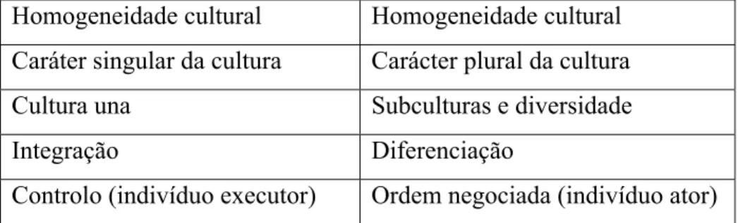 Figura 1. Paradigmas conceptuais da cultura organizacional 